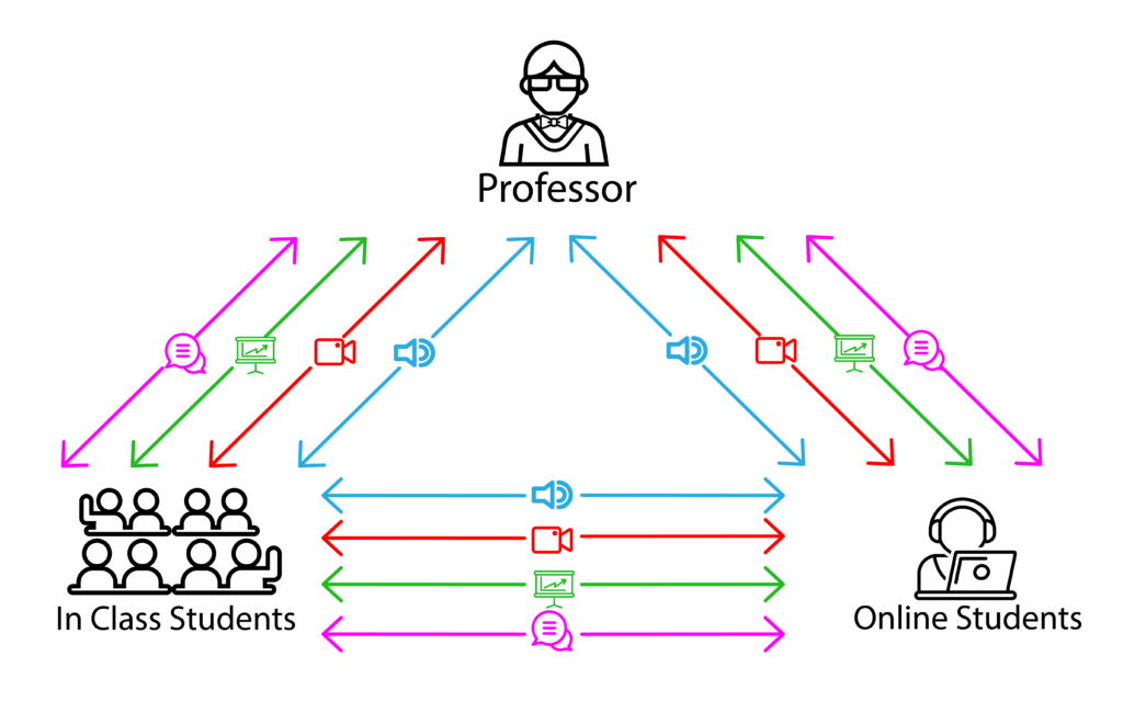 All connections in the hybrid model