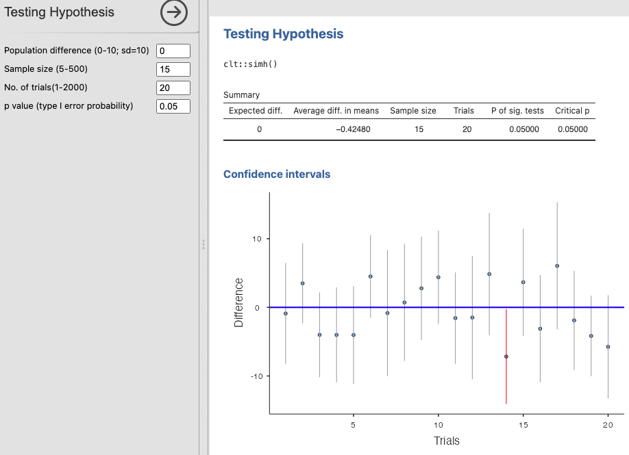 A screenshot of the Demonstrations output. Showing Hypothesis testing with a series of Confidence interval bars, with only one in red showing it doesn't cover 0